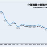 1年間の離職率