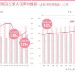 2022年12月度の有効求人倍率