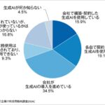 企業の生成AI利用は35％
