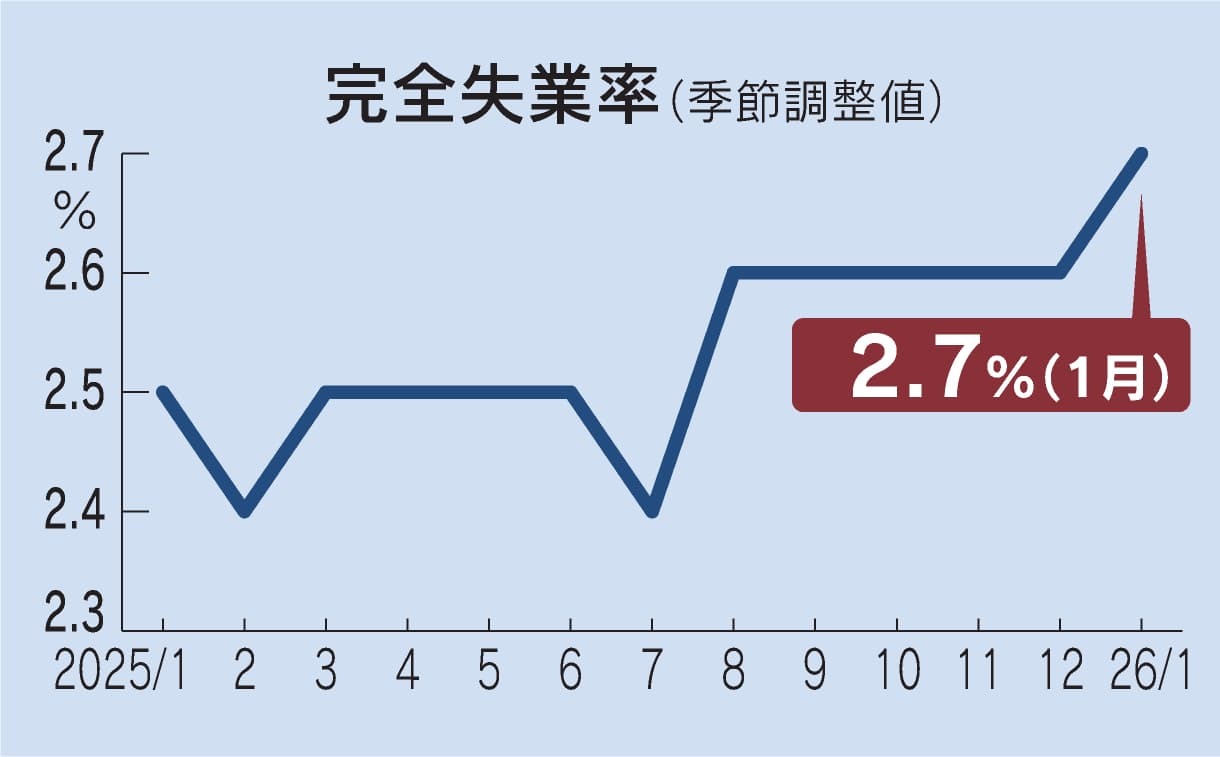 1月の失業率2.7%、5カ月ぶり上昇